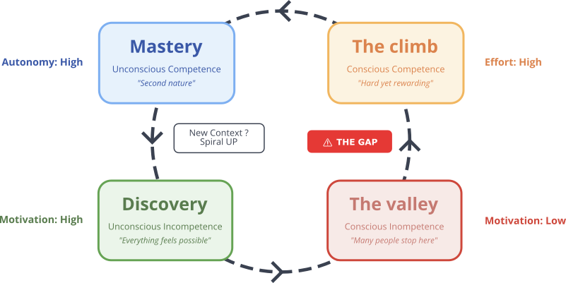 The Learning Spiral: four stations from Discovery to Mastery, with THE GAP where most people give up