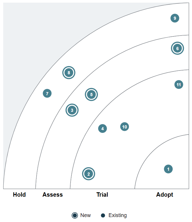 Example quadrant for the tech radar