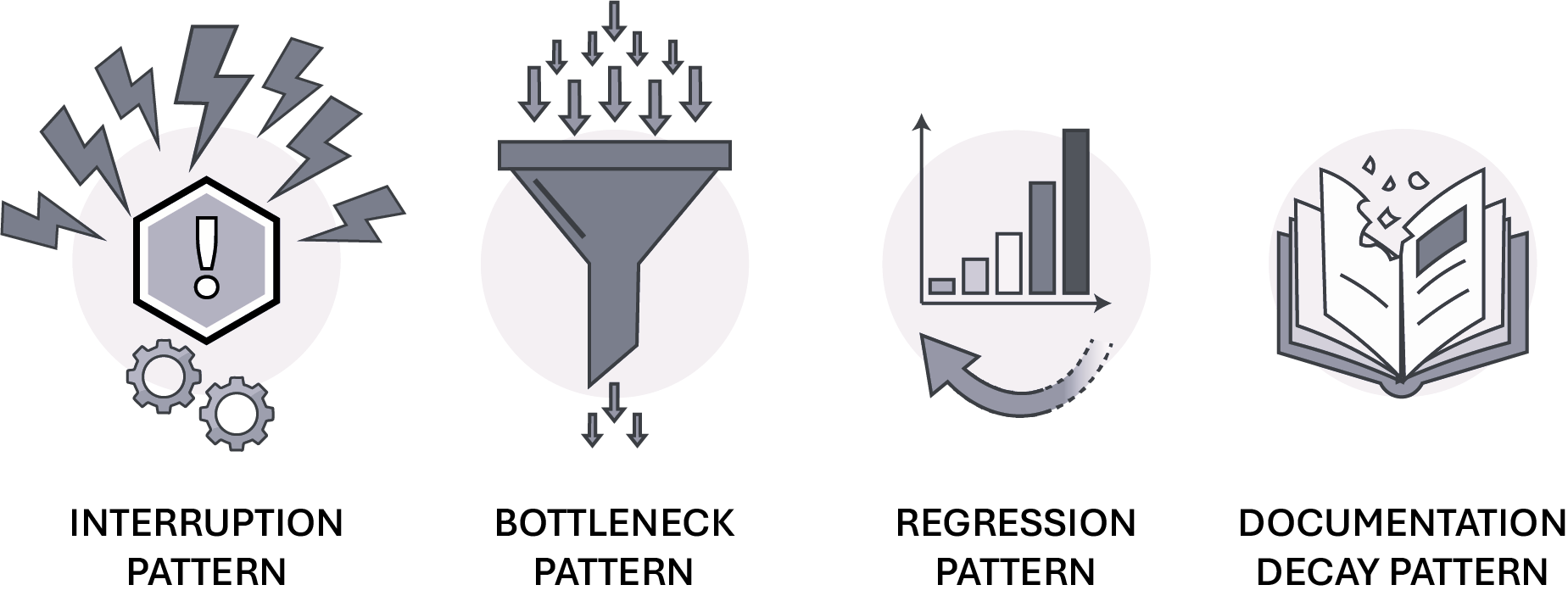 Four common knowledge silo patterns: Interruption, Bottleneck, Regression, and Documentation Decay