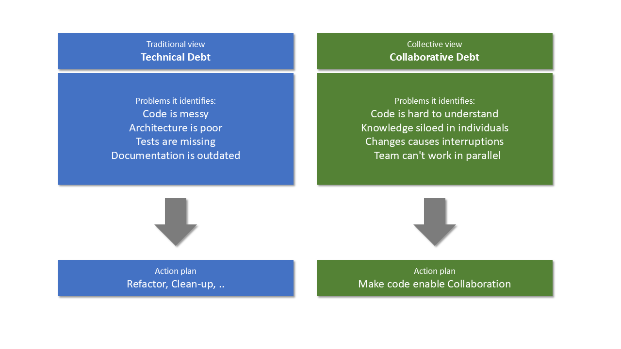 tech & collaborative debt